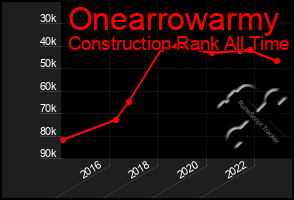Total Graph of Onearrowarmy