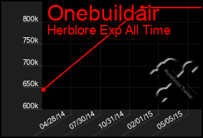 Total Graph of Onebuildair