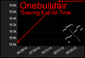 Total Graph of Onebuildair