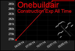 Total Graph of Onebuildair