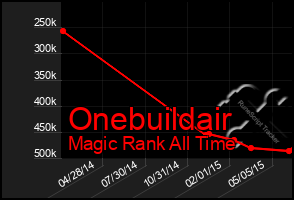 Total Graph of Onebuildair