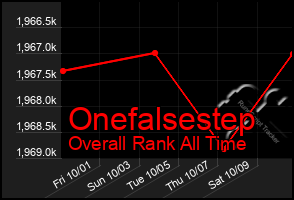 Total Graph of Onefalsestep