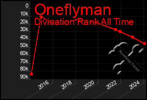 Total Graph of Oneflyman