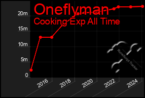 Total Graph of Oneflyman