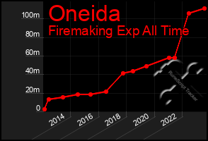 Total Graph of Oneida