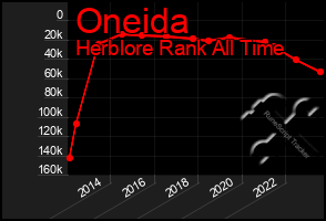 Total Graph of Oneida