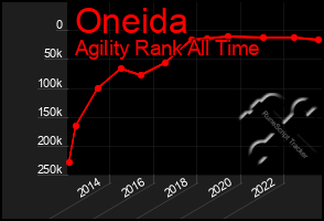 Total Graph of Oneida