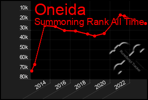 Total Graph of Oneida