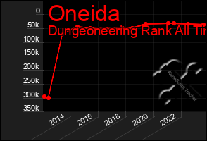 Total Graph of Oneida