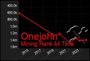 Total Graph of Onejohn