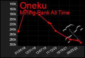 Total Graph of Oneku