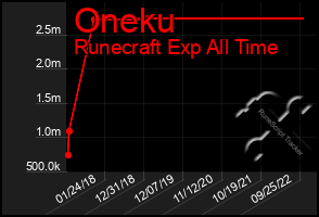 Total Graph of Oneku
