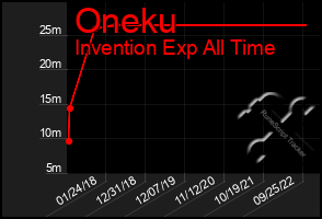 Total Graph of Oneku