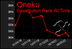 Total Graph of Oneku