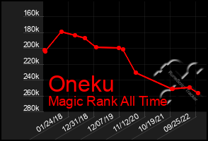Total Graph of Oneku