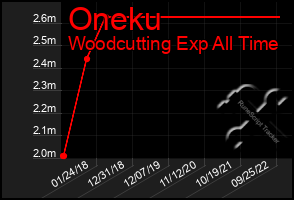 Total Graph of Oneku