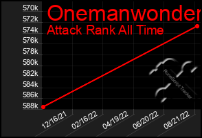 Total Graph of Onemanwonder