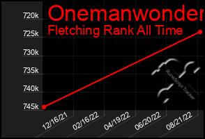 Total Graph of Onemanwonder