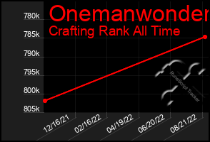 Total Graph of Onemanwonder