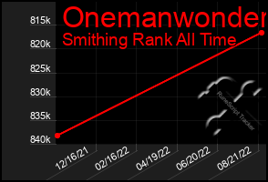 Total Graph of Onemanwonder