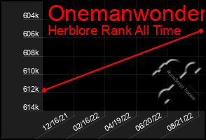 Total Graph of Onemanwonder