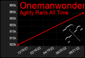 Total Graph of Onemanwonder