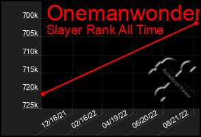 Total Graph of Onemanwonder