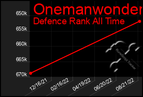 Total Graph of Onemanwonder