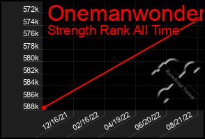 Total Graph of Onemanwonder