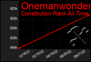 Total Graph of Onemanwonder