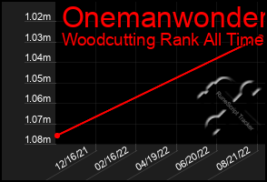 Total Graph of Onemanwonder