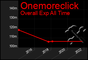 Total Graph of Onemoreclick