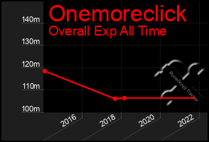 Total Graph of Onemoreclick