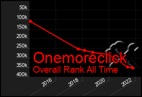 Total Graph of Onemoreclick