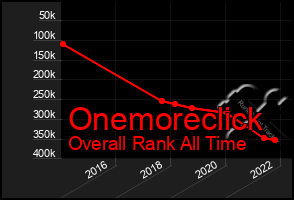 Total Graph of Onemoreclick