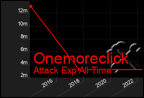 Total Graph of Onemoreclick