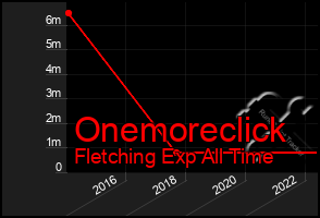 Total Graph of Onemoreclick