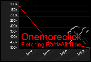 Total Graph of Onemoreclick