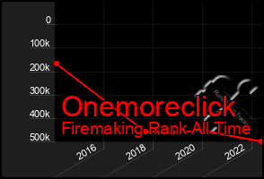 Total Graph of Onemoreclick