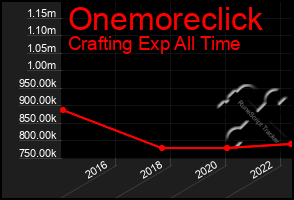 Total Graph of Onemoreclick