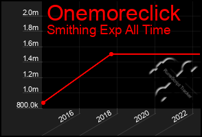 Total Graph of Onemoreclick