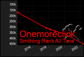 Total Graph of Onemoreclick