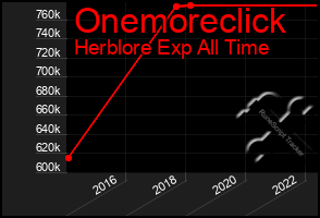 Total Graph of Onemoreclick