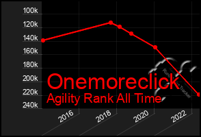 Total Graph of Onemoreclick