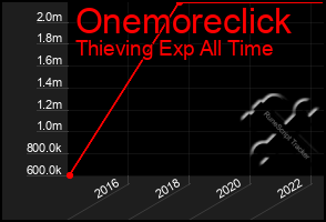 Total Graph of Onemoreclick