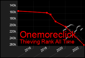 Total Graph of Onemoreclick