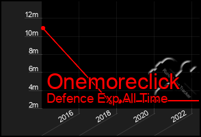 Total Graph of Onemoreclick