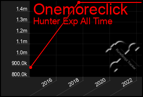 Total Graph of Onemoreclick