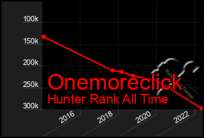 Total Graph of Onemoreclick