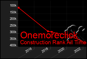 Total Graph of Onemoreclick